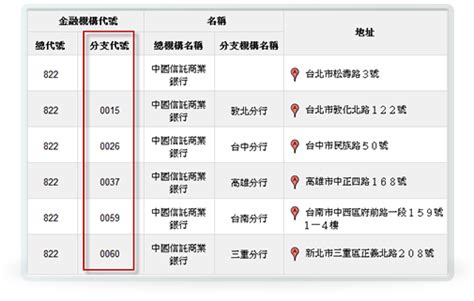 分支代號是什麼|中央銀行金融資料網路申報系統 金融機構代碼一覽表